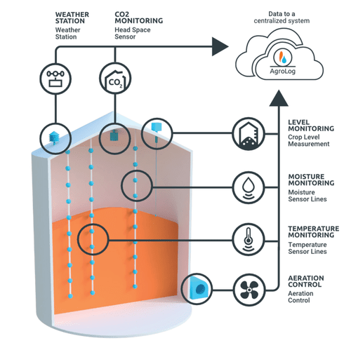 AgroLog 硬體構成